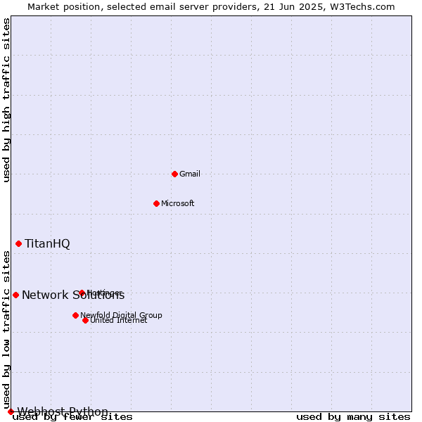 Market position of TitanHQ vs. Network Solutions vs. Webhost Python