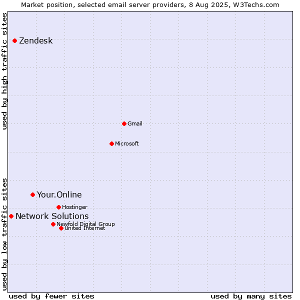 Market position of Your.Online vs. Zendesk vs. Network Solutions