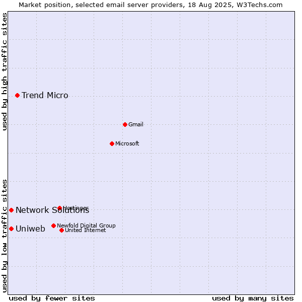 Market position of Trend Micro vs. Uniweb vs. Network Solutions