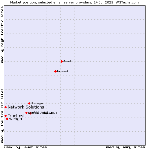 Market position of webgo vs. Network Solutions vs. Truehost
