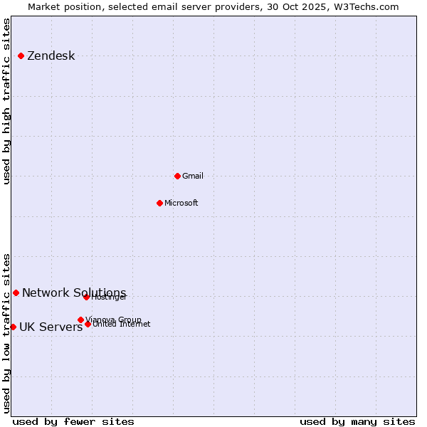 Market position of Zendesk vs. Network Solutions vs. UK Servers