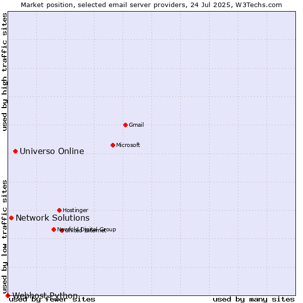 Market position of Universo Online vs. Network Solutions vs. Webhost Python