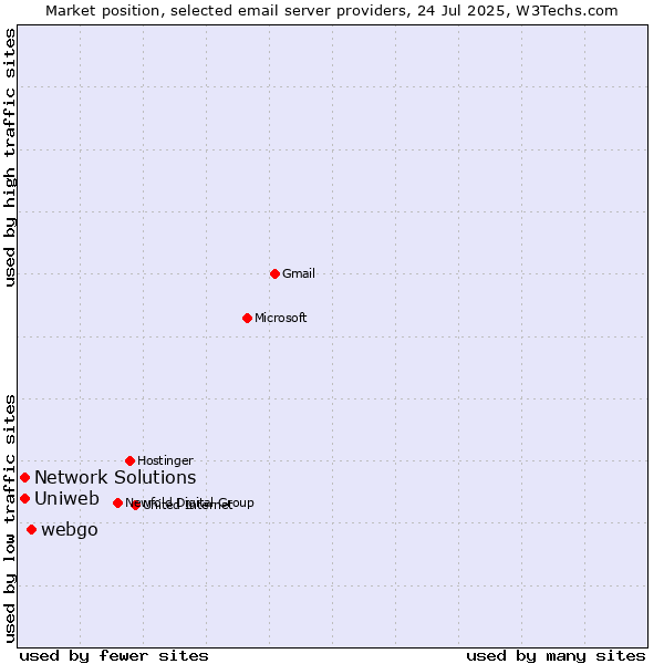 Market position of webgo vs. Uniweb vs. Network Solutions