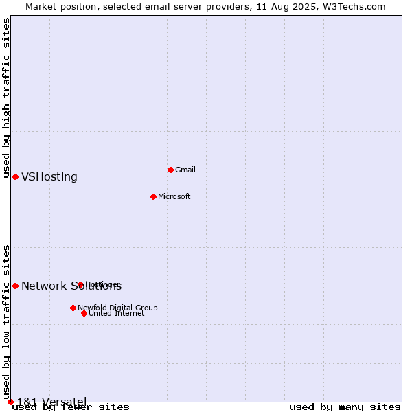 Market position of VSHosting vs. Network Solutions vs. 1&1 Versatel