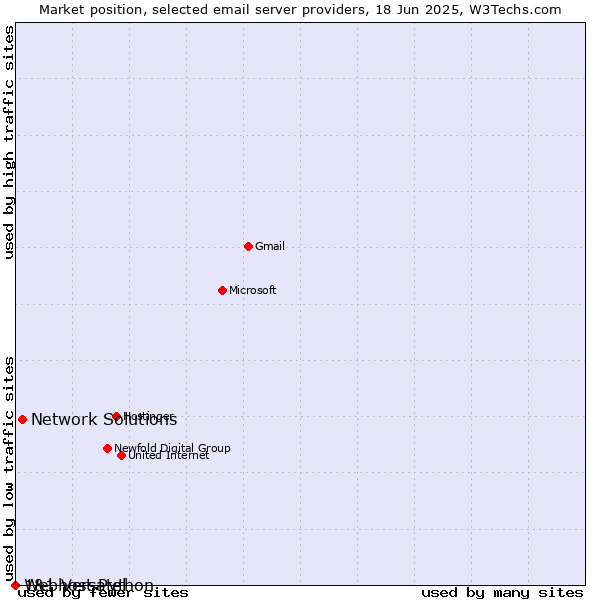 Market position of Network Solutions vs. 1&1 Versatel vs. Webhost Python