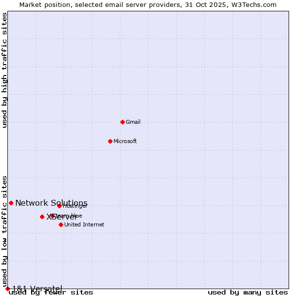 Market position of XServer vs. Network Solutions vs. 1&1 Versatel