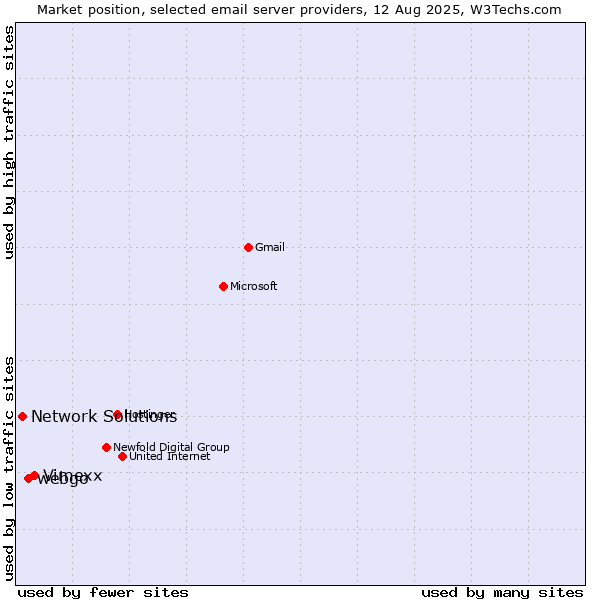 Market position of Vimexx vs. webgo vs. Network Solutions