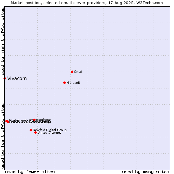 Market position of H88 Web Hosting vs. Network Solutions vs. Vivacom