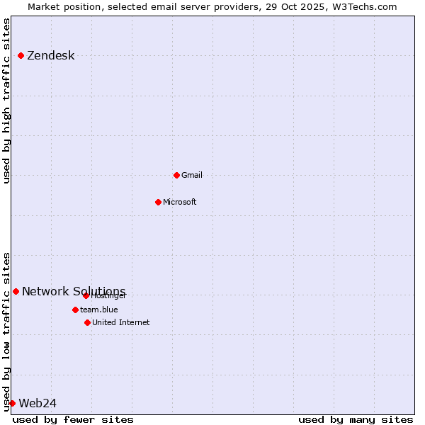 Market position of Zendesk vs. Network Solutions vs. Web24