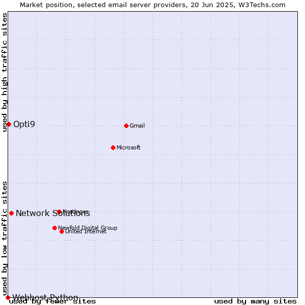 Market position of Network Solutions vs. Opti9 vs. Webhost Python