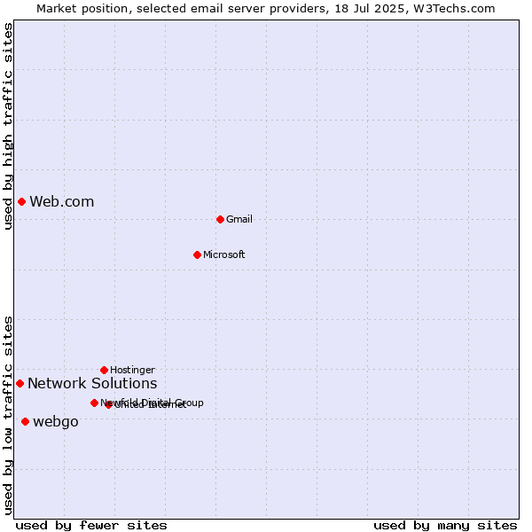 Market position of webgo vs. Web.com vs. Network Solutions