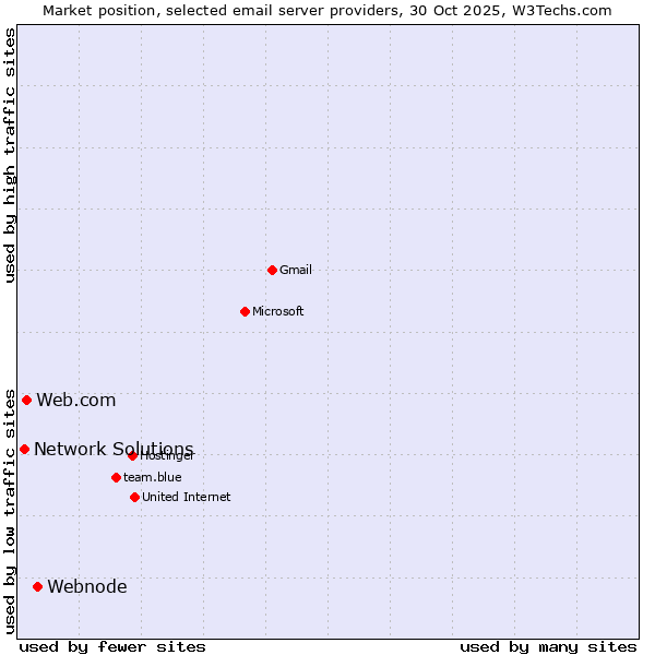 Market position of Webnode vs. Web.com vs. Network Solutions
