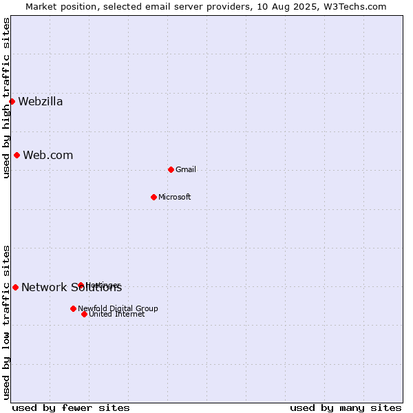 Market position of Web.com vs. Network Solutions vs. Webzilla