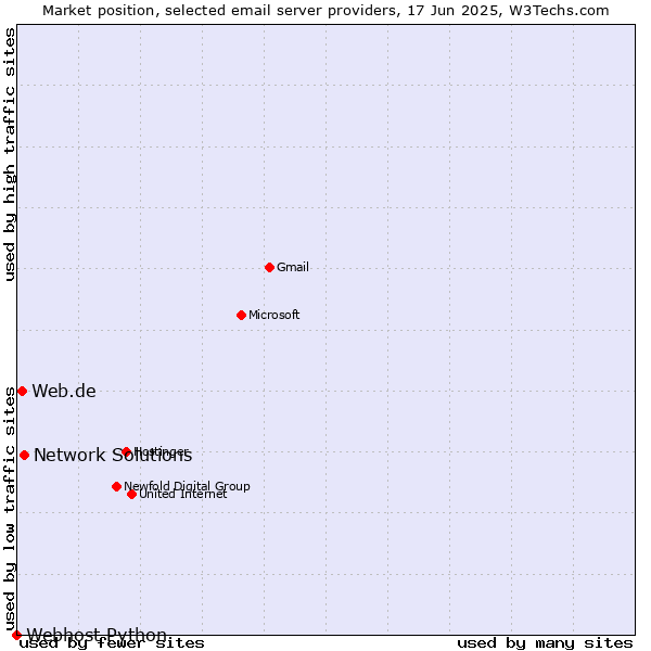 Market position of Network Solutions vs. Web.de vs. Webhost Python