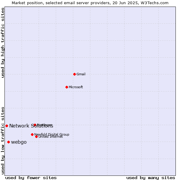 Market position of webgo vs. Network Solutions