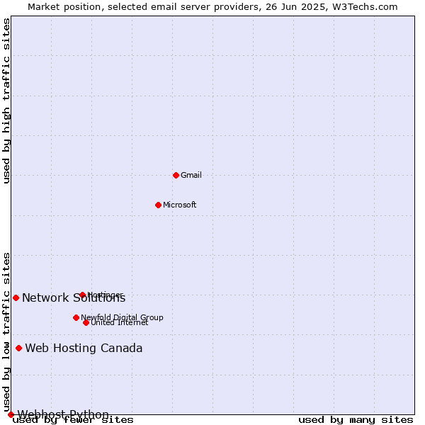 Market position of Web Hosting Canada vs. Network Solutions vs. Webhost Python