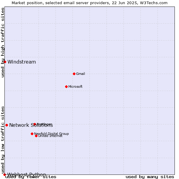 Market position of Network Solutions vs. Windstream vs. Webhost Python