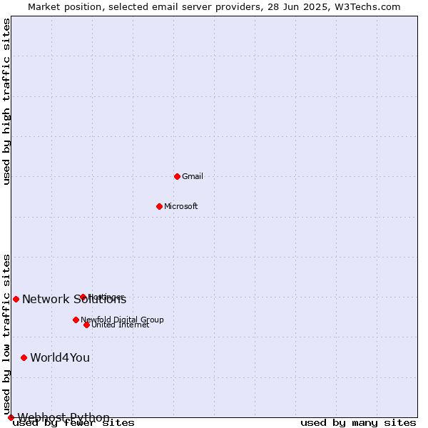 Market position of World4You vs. Network Solutions vs. Webhost Python
