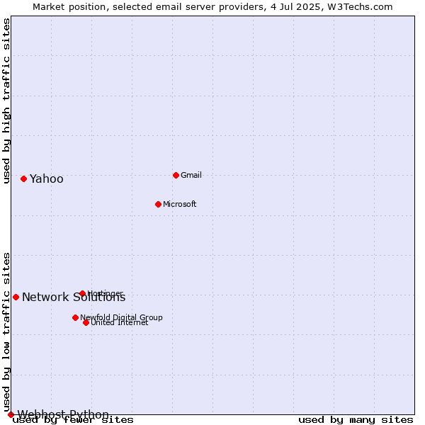 Market position of Yahoo vs. Network Solutions vs. Webhost Python