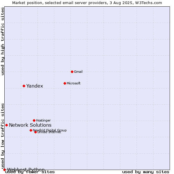 Market position of Yandex vs. Network Solutions vs. Webhost Python