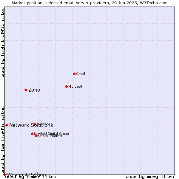 Market position of Zoho vs. Network Solutions vs. Webhost Python