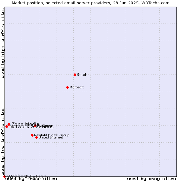 Market position of Zone Media vs. Network Solutions vs. Webhost Python