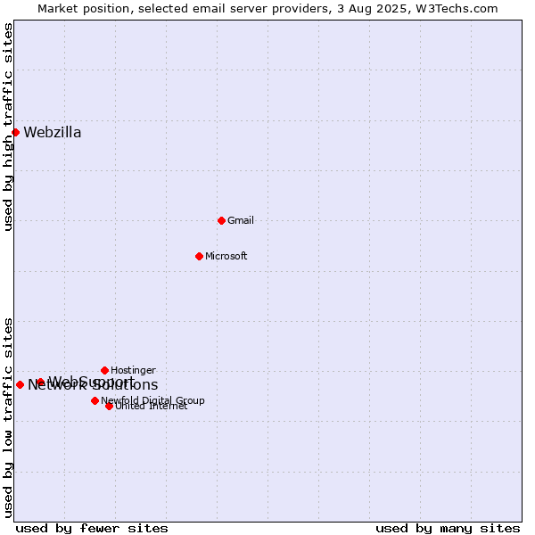 Market position of WebSupport vs. Network Solutions vs. Webzilla