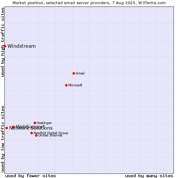 Market position of WebSupport vs. Network Solutions vs. Windstream