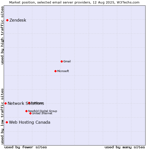 Market position of Zendesk vs. Web Hosting Canada vs. Network Solutions