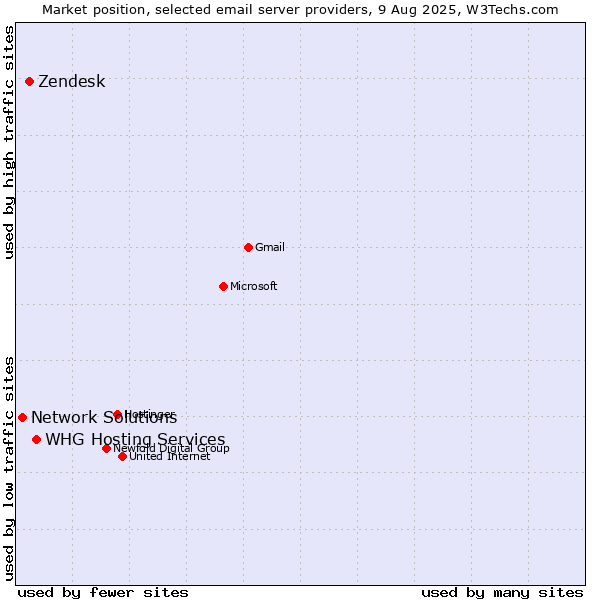 Market position of Zendesk vs. WHG Hosting Services vs. Network Solutions