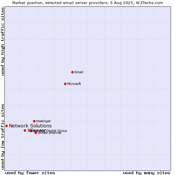 Market position of XServer vs. Network Solutions