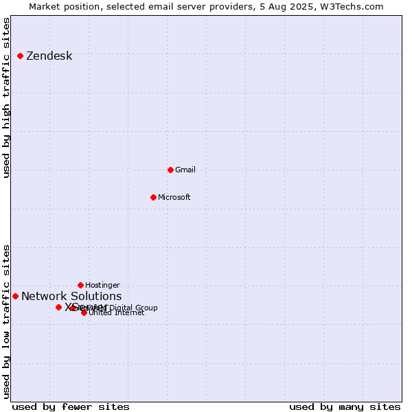 Market position of XServer vs. Zendesk vs. Network Solutions