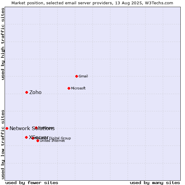 Market position of Zoho vs. XServer vs. Network Solutions
