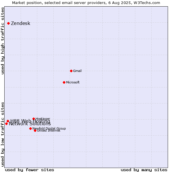 Market position of Zendesk vs. H88 Web Hosting vs. Network Solutions