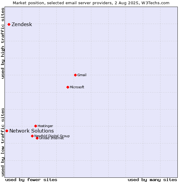 Market position of Zendesk vs. Network Solutions