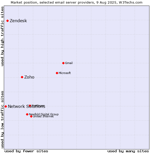 Market position of Zoho vs. Zendesk vs. Network Solutions