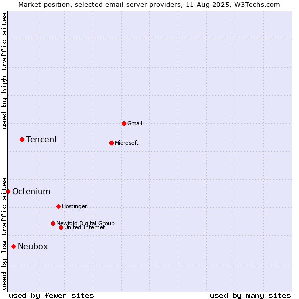 Market position of Tencent vs. Neubox vs. Octenium