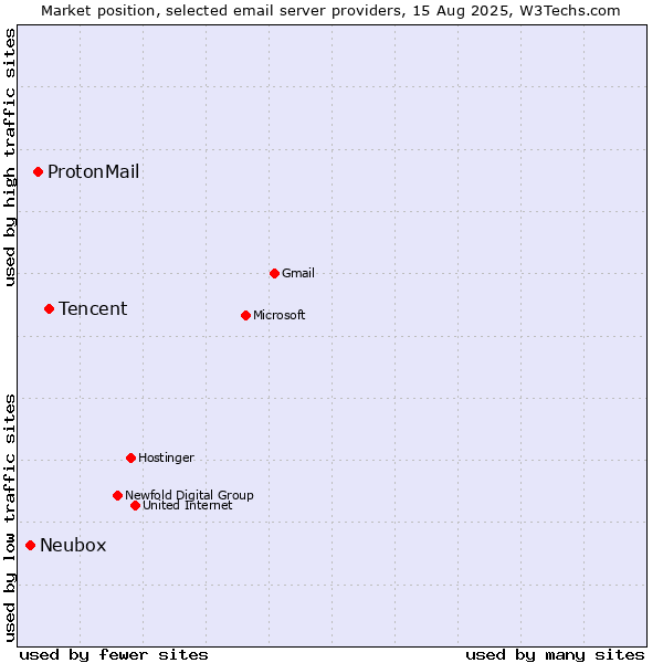 Market position of Tencent vs. ProtonMail vs. Neubox