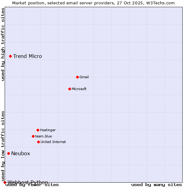 Market position of Trend Micro vs. Neubox vs. Webhost Python