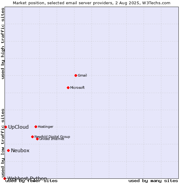 Market position of Neubox vs. UpCloud vs. Webhost Python