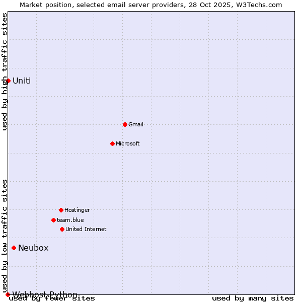 Market position of Neubox vs. Uniti vs. Webhost Python