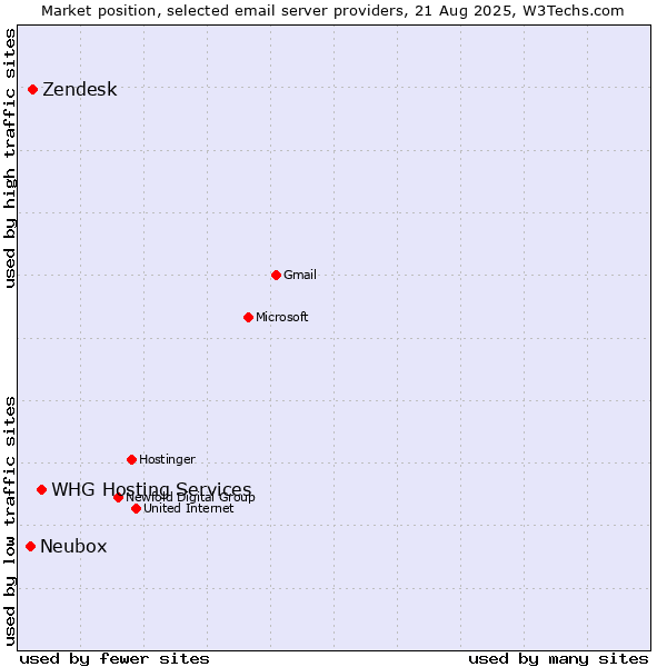 Market position of WHG Hosting Services vs. Zendesk vs. Neubox