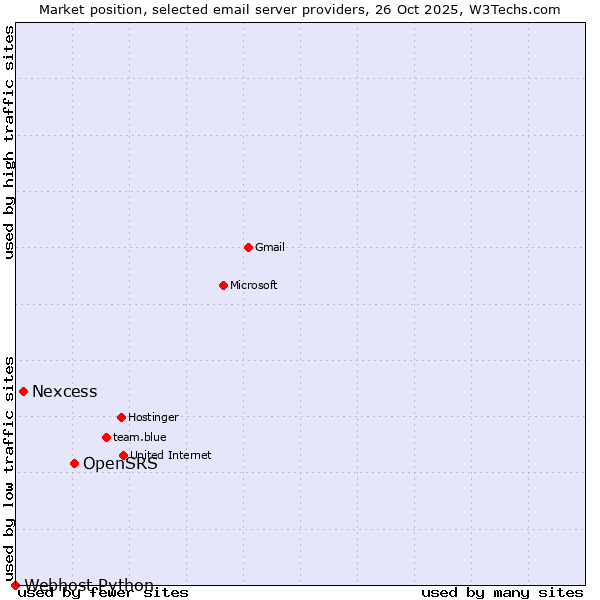 Market position of OpenSRS vs. Nexcess vs. Webhost Python