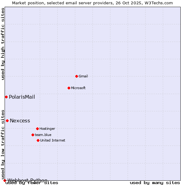 Market position of Nexcess vs. PolarisMail vs. Webhost Python