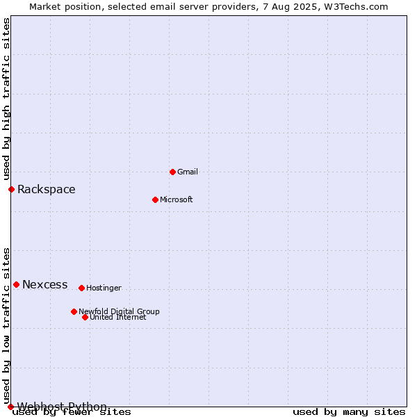 Market position of Nexcess vs. Rackspace vs. Webhost Python