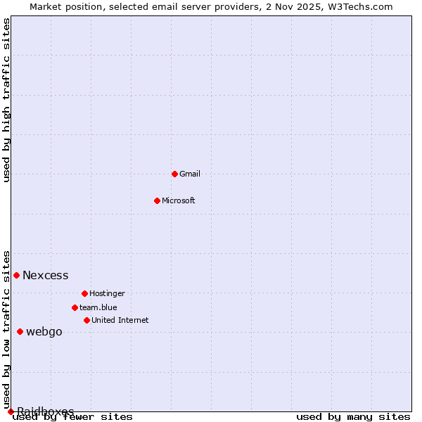 Market position of webgo vs. Nexcess vs. Raidboxes
