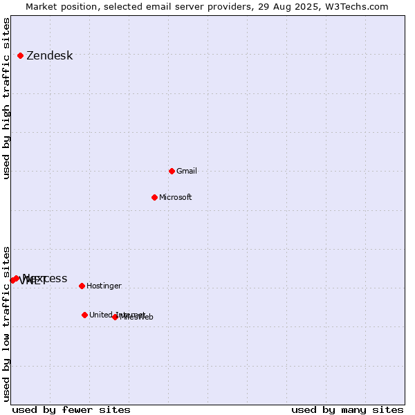 Market position of Zendesk vs. Nexcess vs. VNET