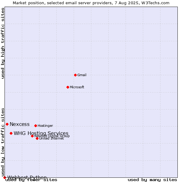 Market position of WHG Hosting Services vs. Nexcess vs. Webhost Python
