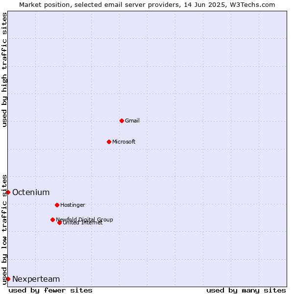 Market position of Octenium vs. Nexperteam