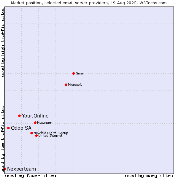 Market position of Your.Online vs. Odoo SA vs. Nexperteam